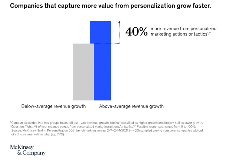 Companies that capture more value from personalization grow faster.