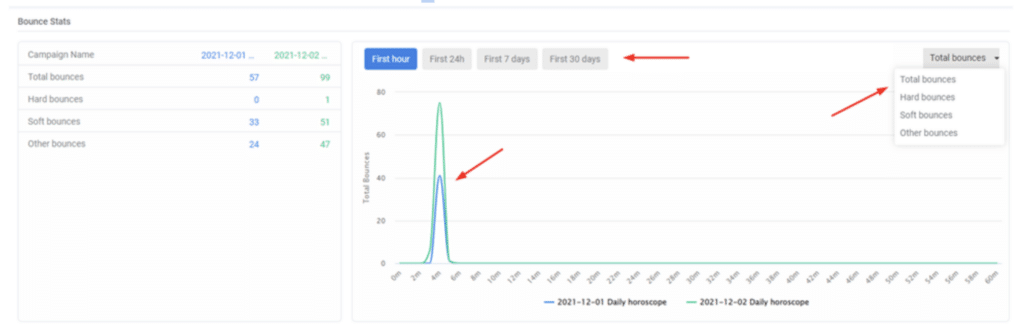 A screenshot from the interface of MarketingPlatform picturing the instructions for using Email Campaign Statistics.