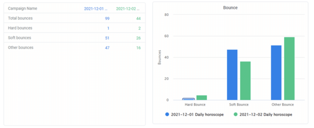 A screenshot from the interface of MarketingPlatform picturing the instructions for using Email Campaign Statistics.