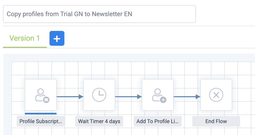 A flow builder screenshot from MarketingPlatform showing how the automation works coping profiles to a newsletter subscriber list.